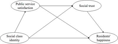 Frontiers | Social Class Identity, Public Service Satisfaction